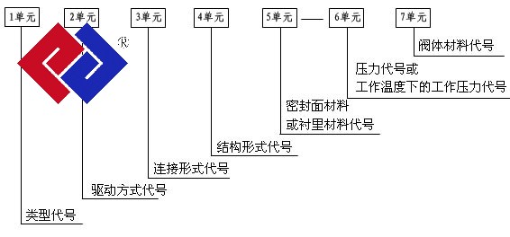 閥門(mén)型號(hào)有哪些命名規(guī)則編號(hào)