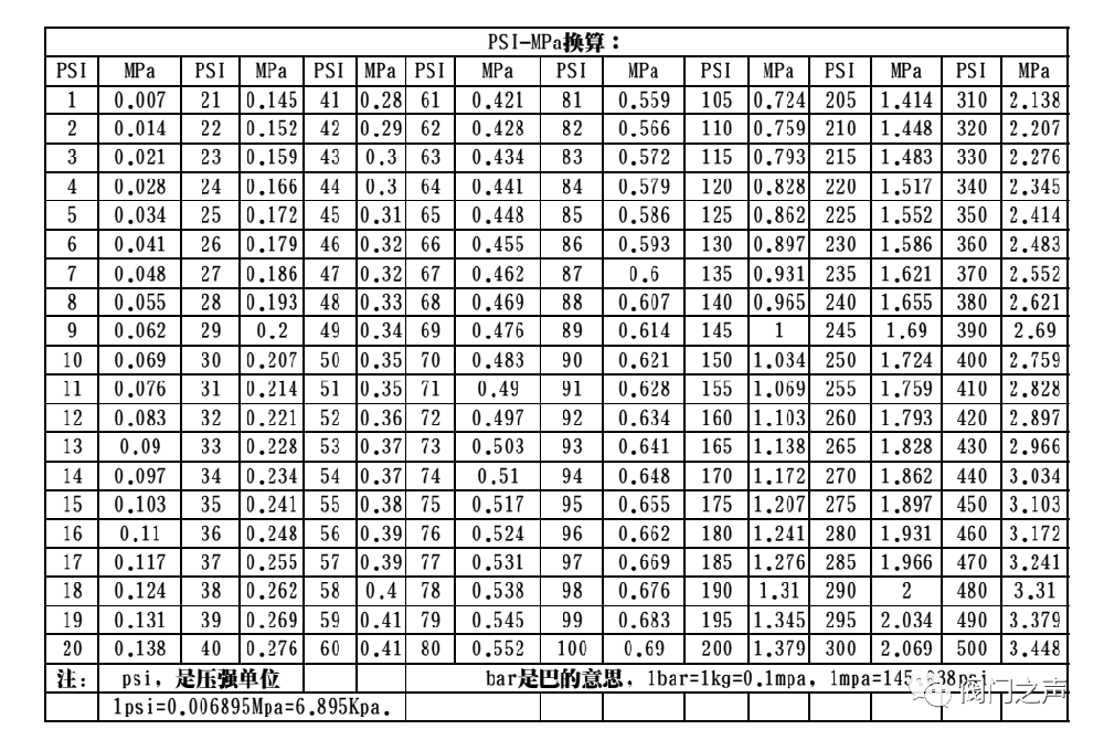 球閥PSI與MPa壓力單位怎么換算？